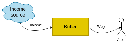 Budgeted wage diagram